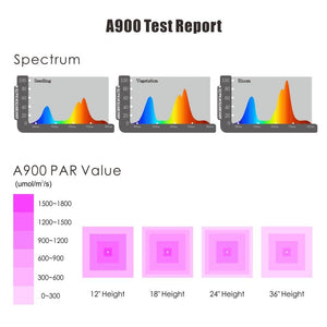 Growing Lights COB LED Plant Light Dimmable Full Spectrum 13 band A900 900w BloomBeast Hydroponics Greenhouse Lighting Clone Seedling Veg Flower(High Yield)